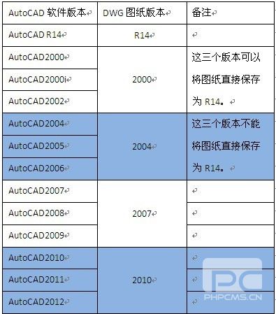 高效CAD教程之如何保证图纸的相互兼容