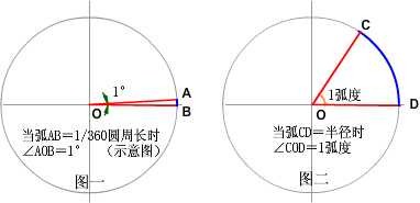 CAD角度与弧度转换