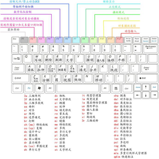 CAD的常用快捷键对比图